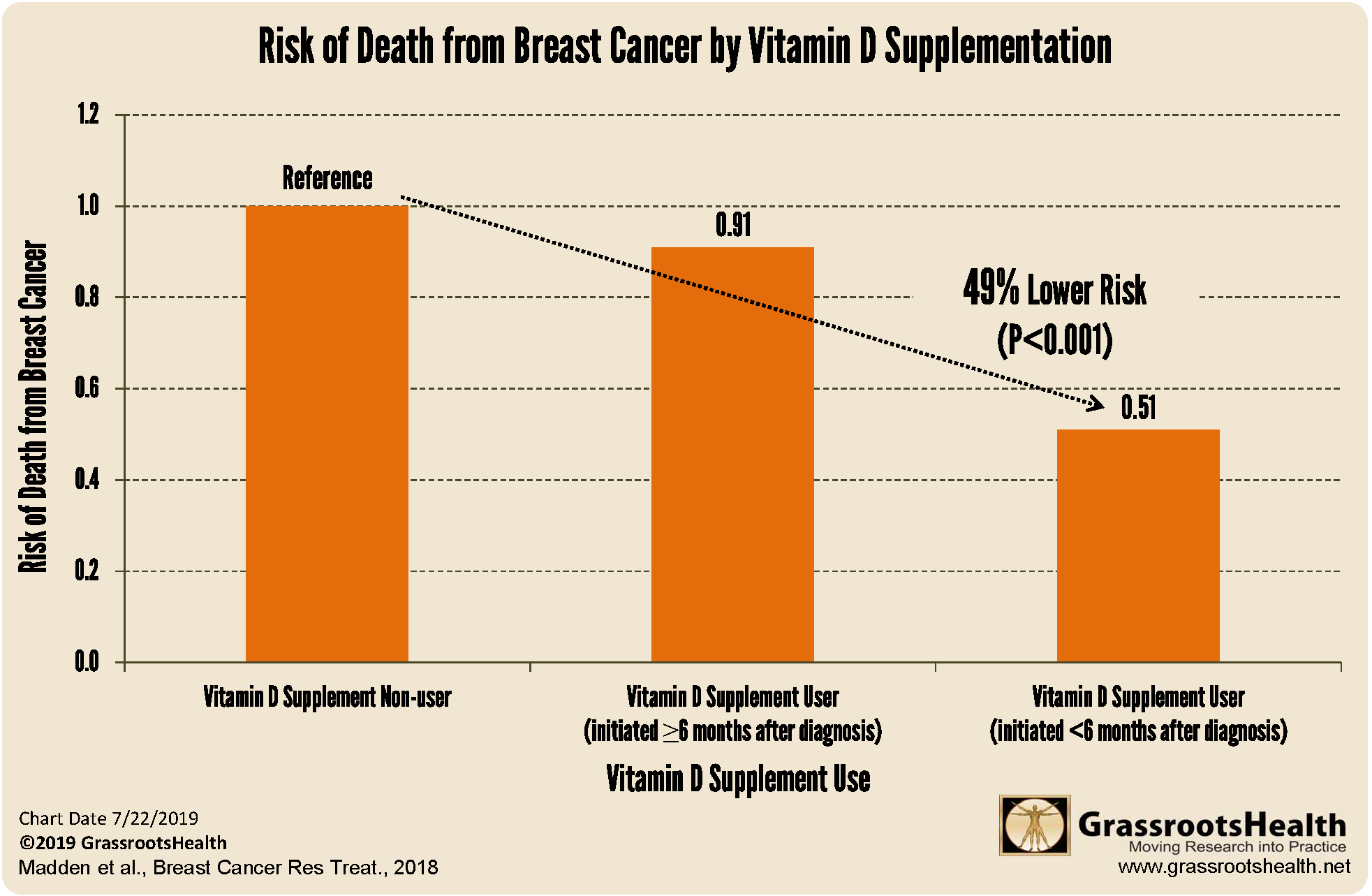 Increased Breast Cancer Survival With Higher Vitamin D Levels Grassrootshealth 2452