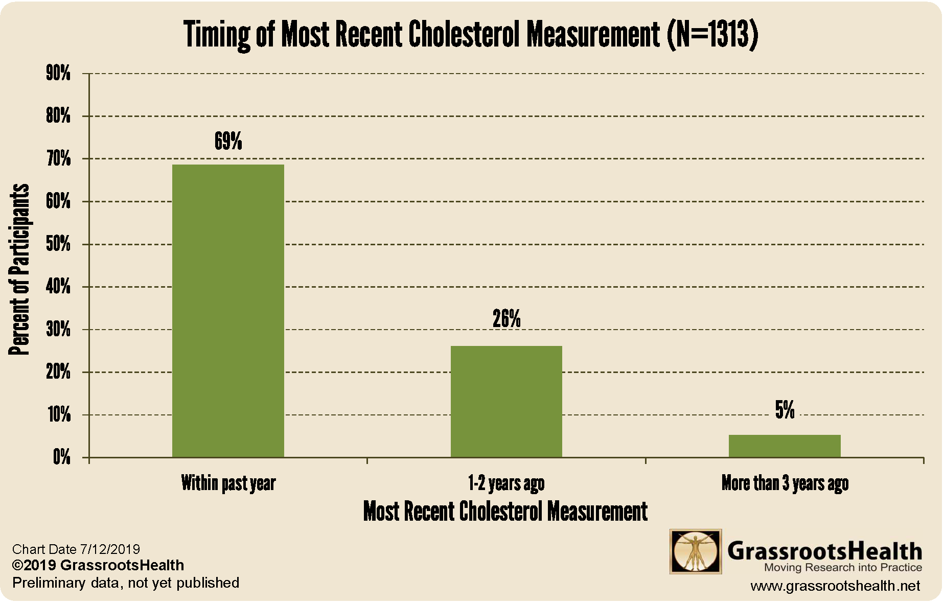 Cholesterol Levels Chart