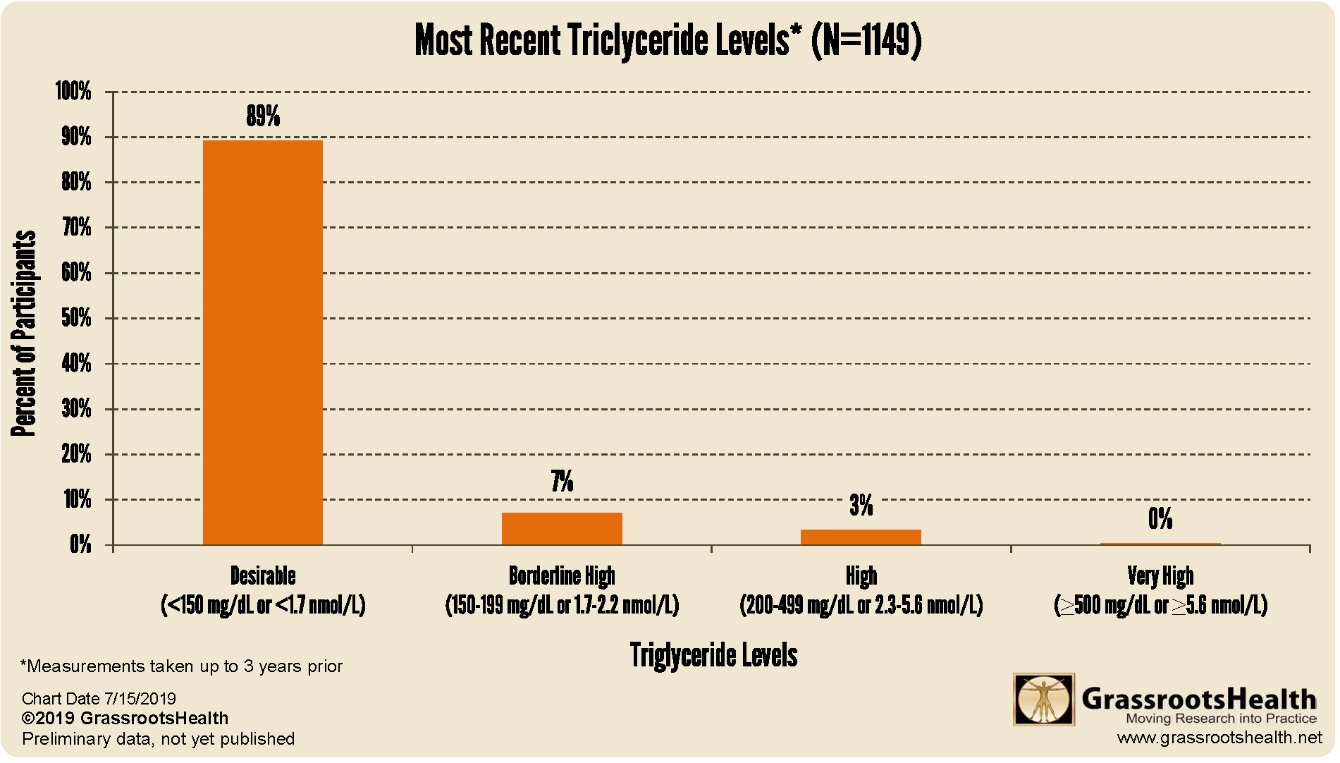 Triglycerides Chart