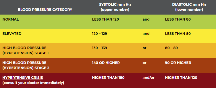 blood pressure chart american heart association