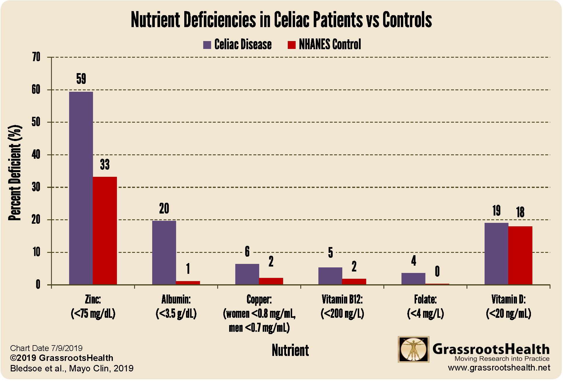 Common Nutrient Deficiencies Among Patients With Celiac Disease Grassrootshealth