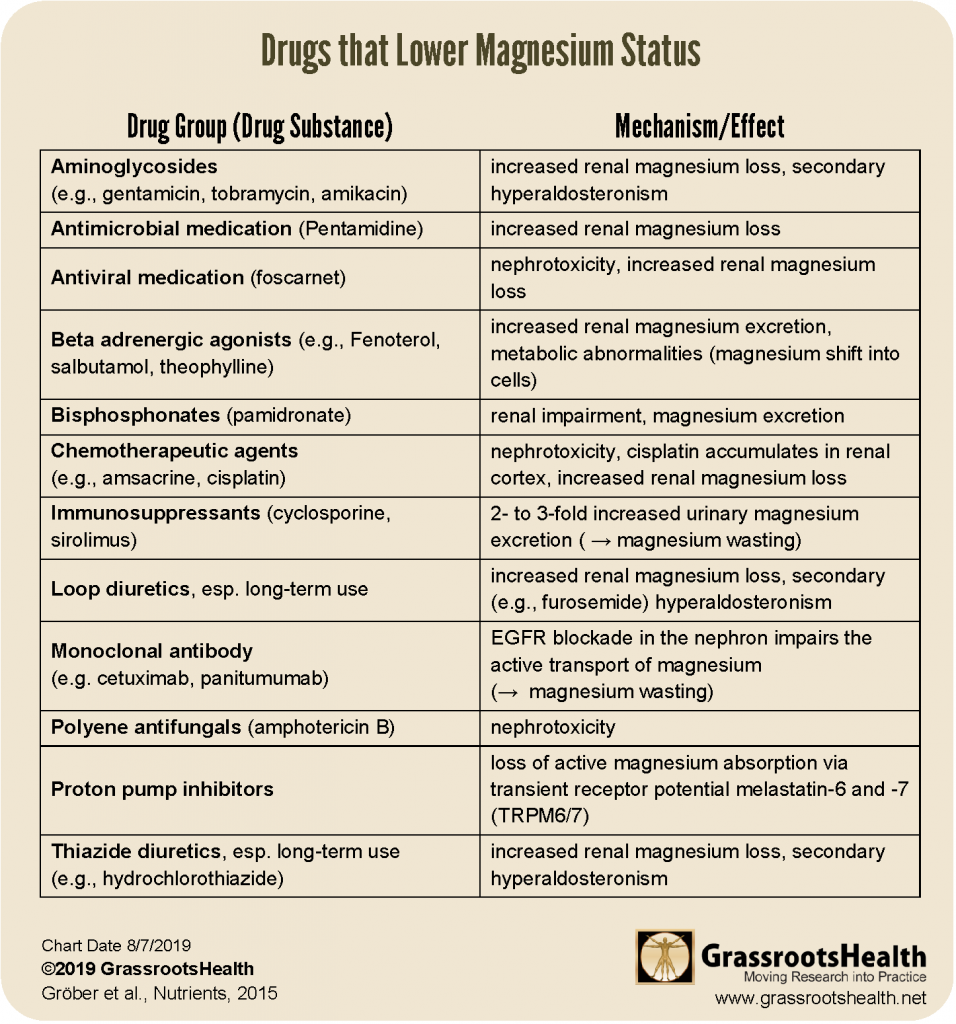 What Might be Affecting Your Magnesium Level Besides Intake ...