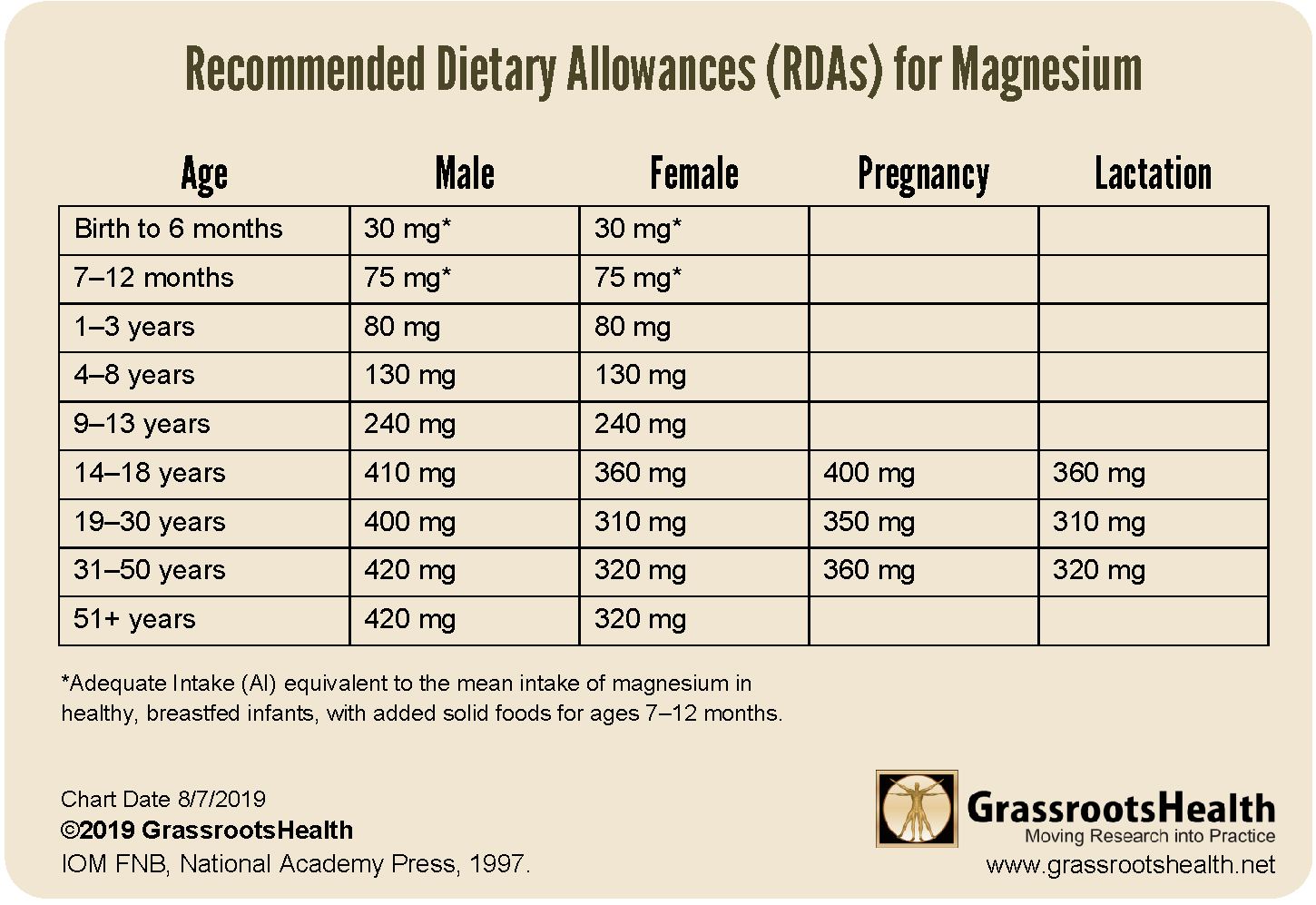 Magnesium RDA Table 
