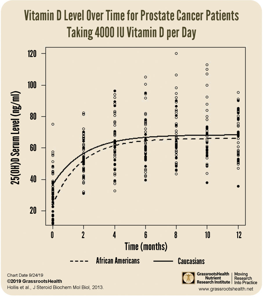 Vitamin D And Prostate Cancer Grassrootshealth 6257