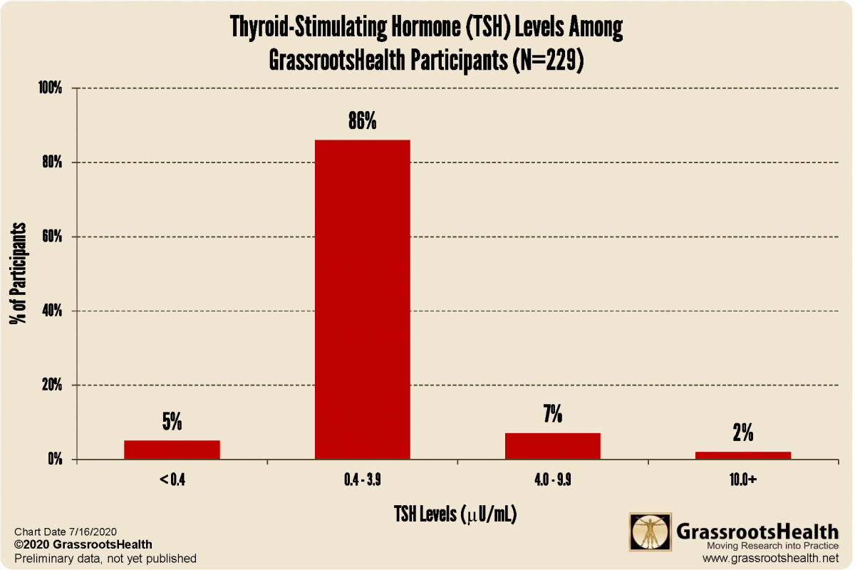ThyroidStimulating Hormone (TSH) Levels Among GrassrootsHealth