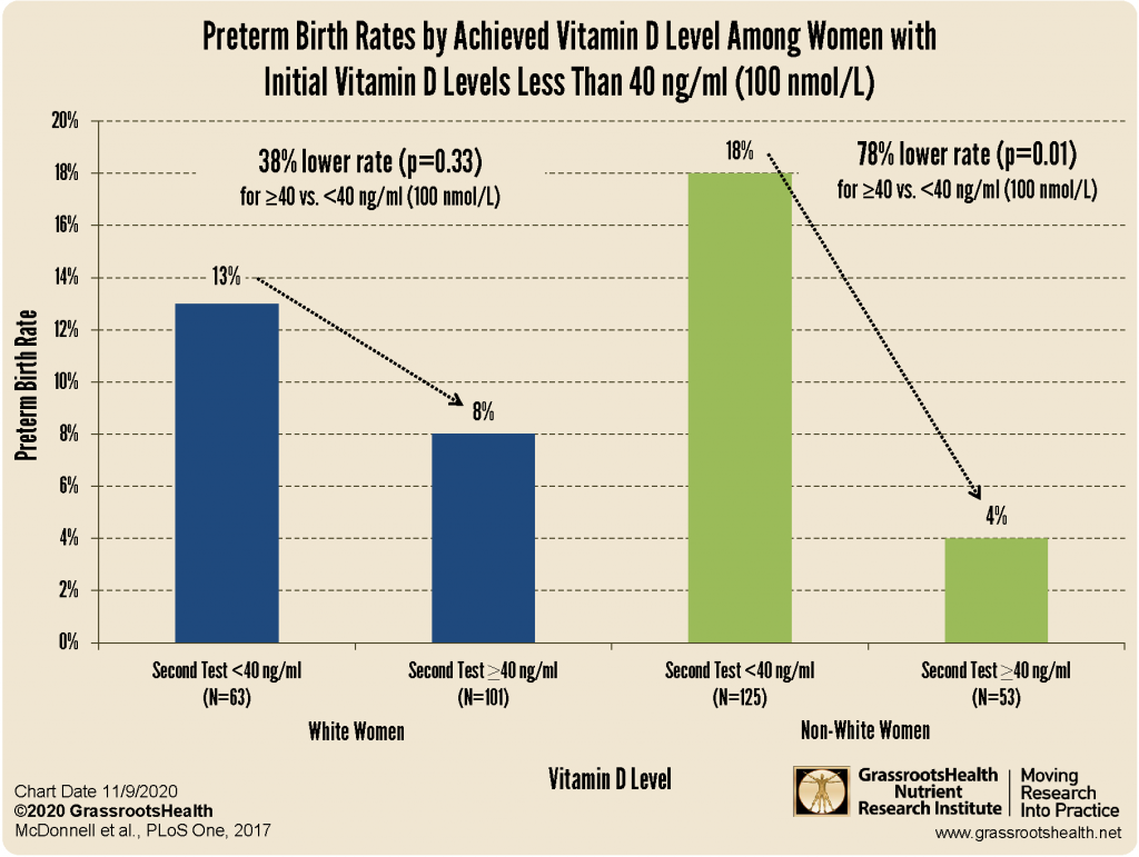 Preterm Birth Risk Lower for Non-White Women with Higher Vitamin D (40 ...