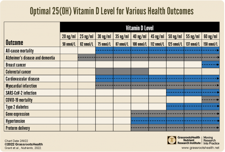 optimal-vitamin-d-levels-differ-for-specific-outcomes-grassrootshealth