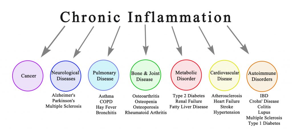 How To Detect Silent Inflammation An Early Warning Of Un Diagnosed 