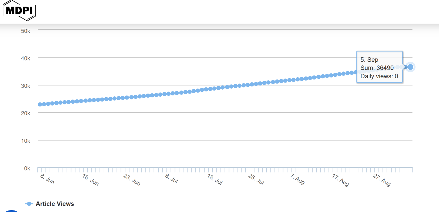 Figure 2. Article Views